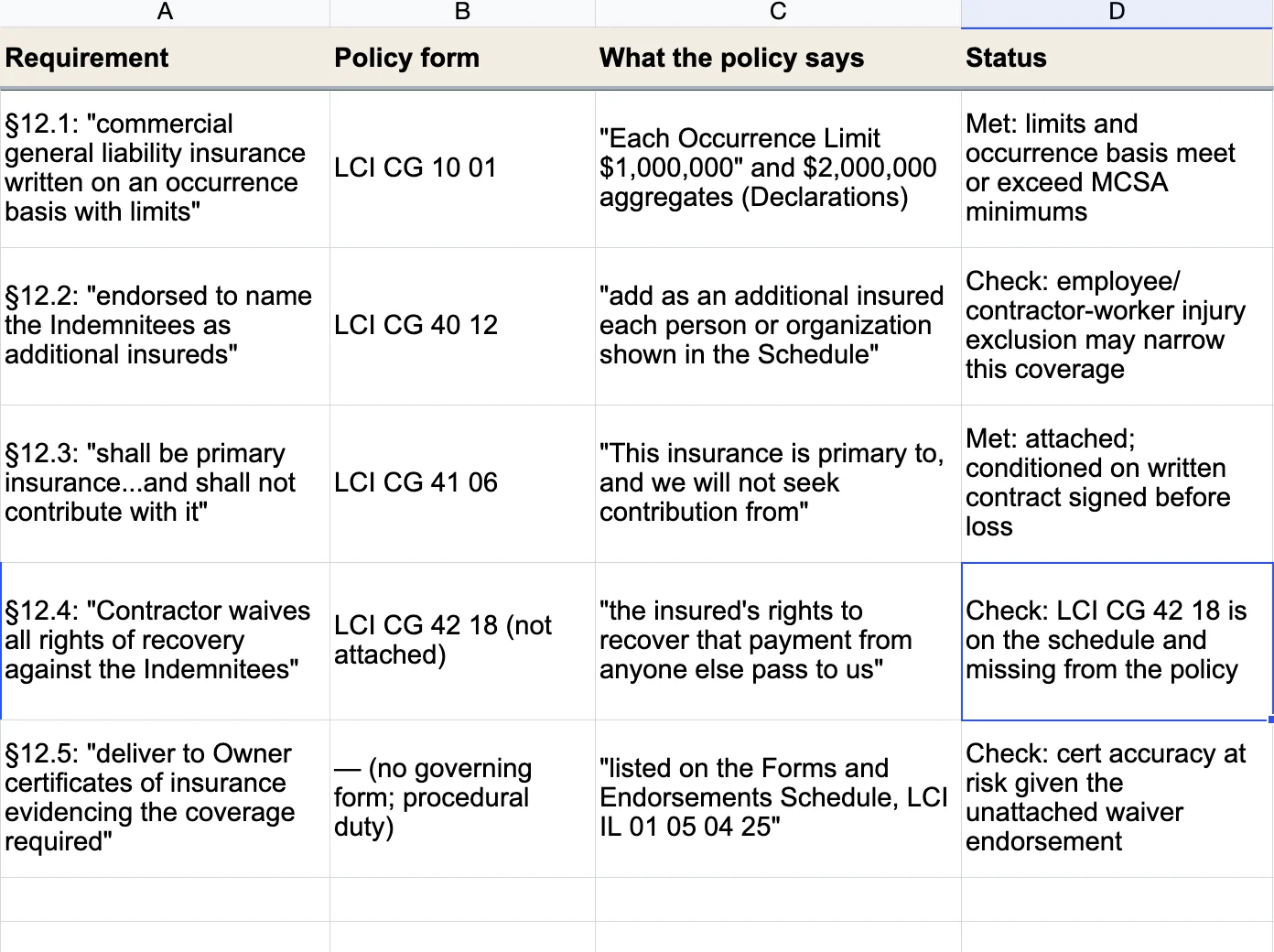 A spreadsheet of a contract's insurance requirements, one per row, with the policy form, the policy's words and a status for each, and the waiver of recovery requirement (§12.4) marked to check because its endorsement, LCI CG 42 18, is on the policy's schedule and missing from the policy.